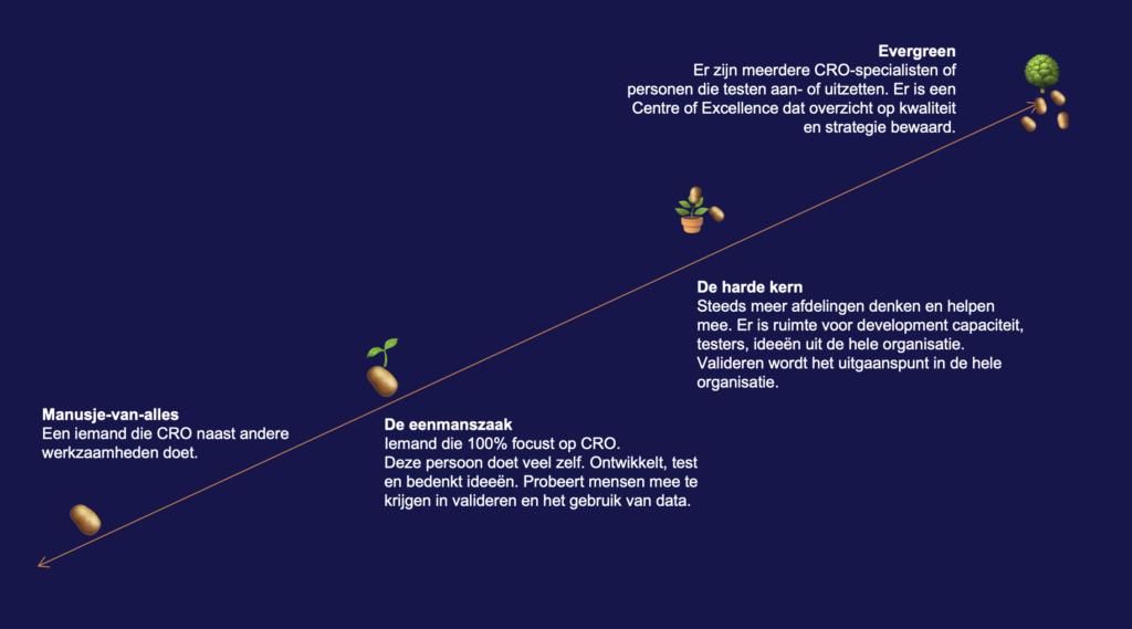 maturity in cro bedrijf centre of excellence conversie